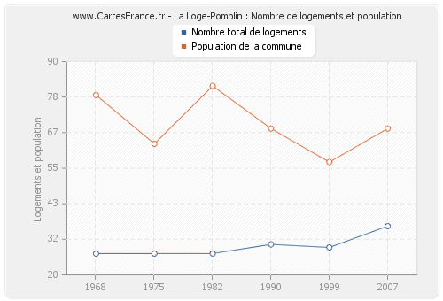 La Loge-Pomblin : Nombre de logements et population